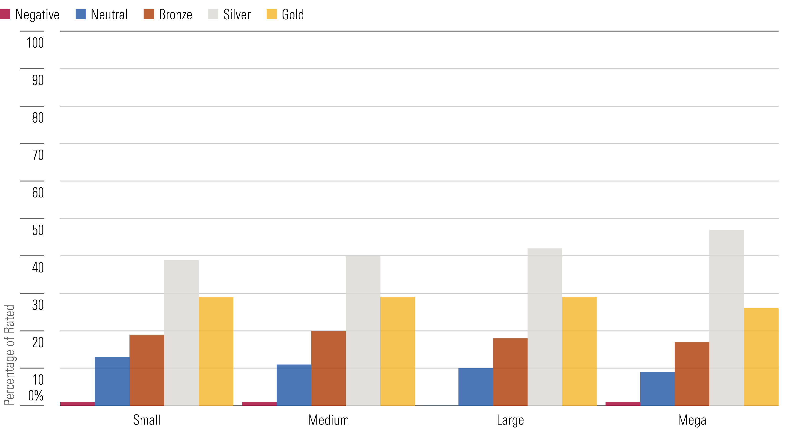 Bar graph showing the percentage of investment options in defined-contribution plans, grouped by Medalist Rating and plan size.