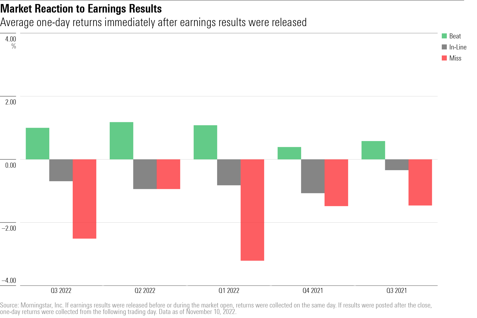 A grouped bar chart showing the average one-day reaction to stock earnings in Q3 2022.