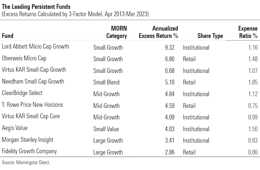 A table showing the name, fund category, expenses, 10-year excess returns (as calculated by a 3 -factor model), and share class type for 10 high-performing funds.