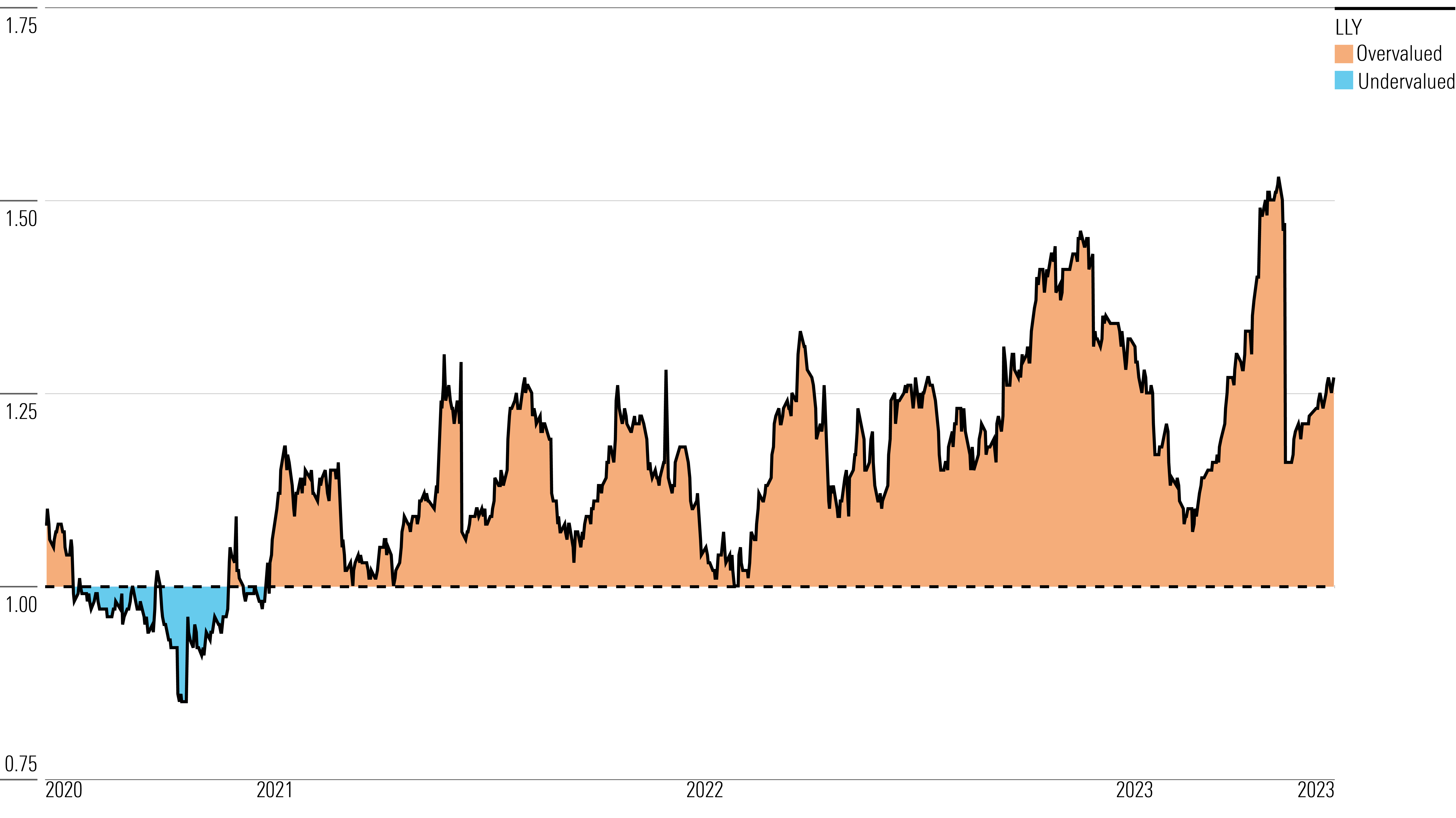 Eli Lilly Historical Price/Fair Value Ratios