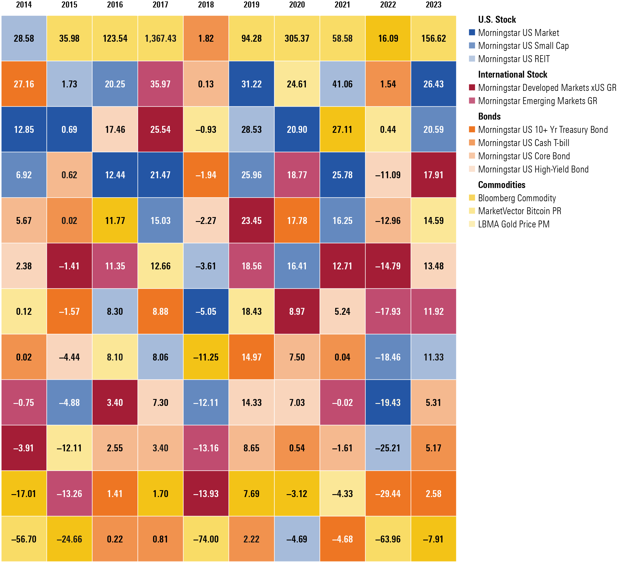 A chart showing the calendar-year returns for 12 different asset classes from 2014 through 2023.