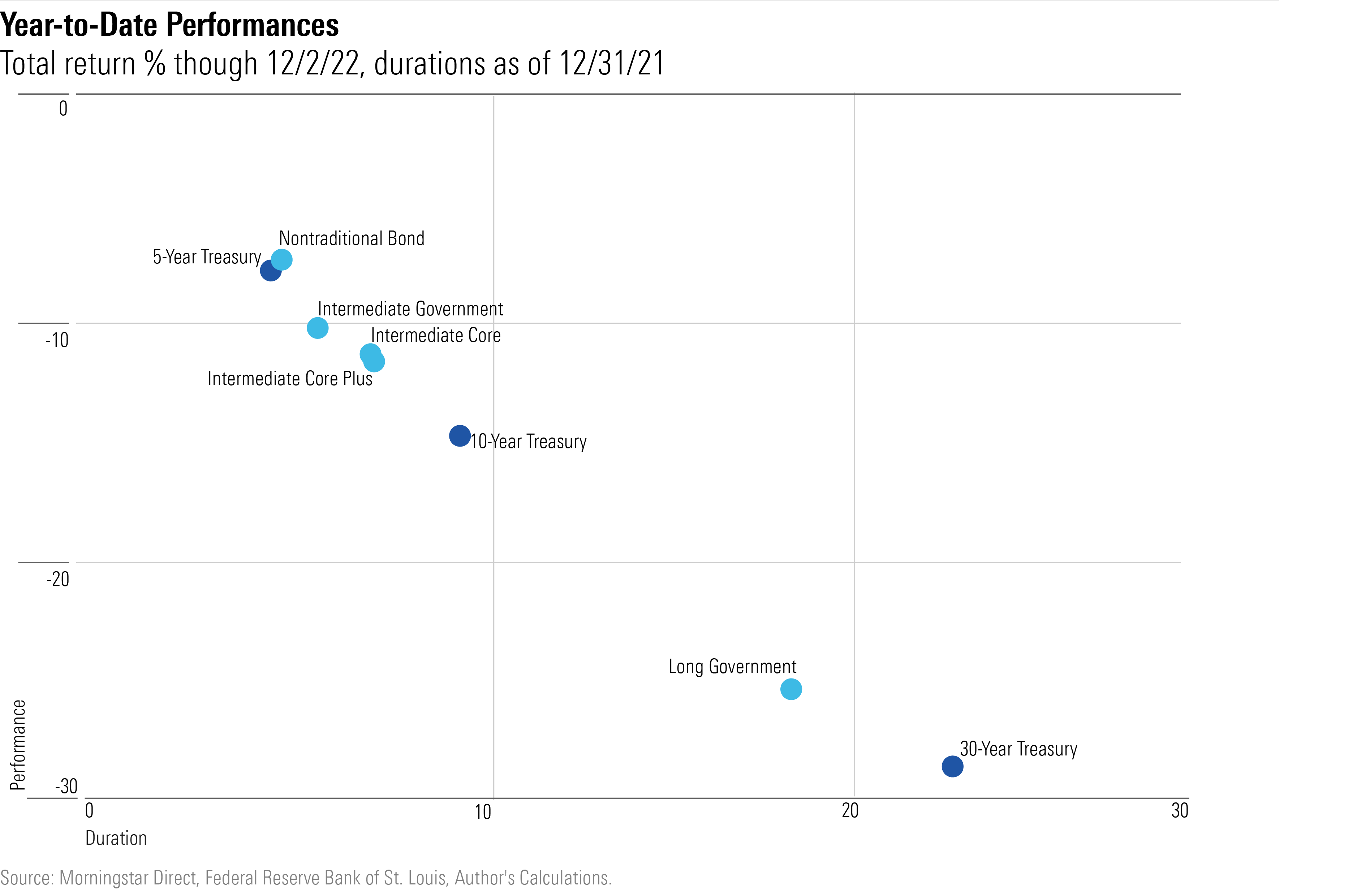 A scatterplot chart showing 1_ the year-to-date performance, through 12/2/22 and 2) the durations as of 12/21/21 for 3 Treasury securities and five categories of bond mutual funds.