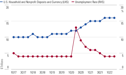 Chart showing U.S. Household and Nonprofit Deposits and Currency Declining