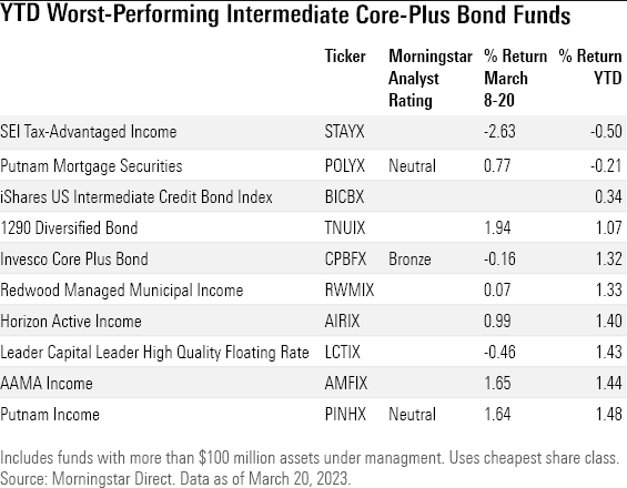 Worst-Performing Intermediate-Term Core-Plus Bond mutual funds and ETFs