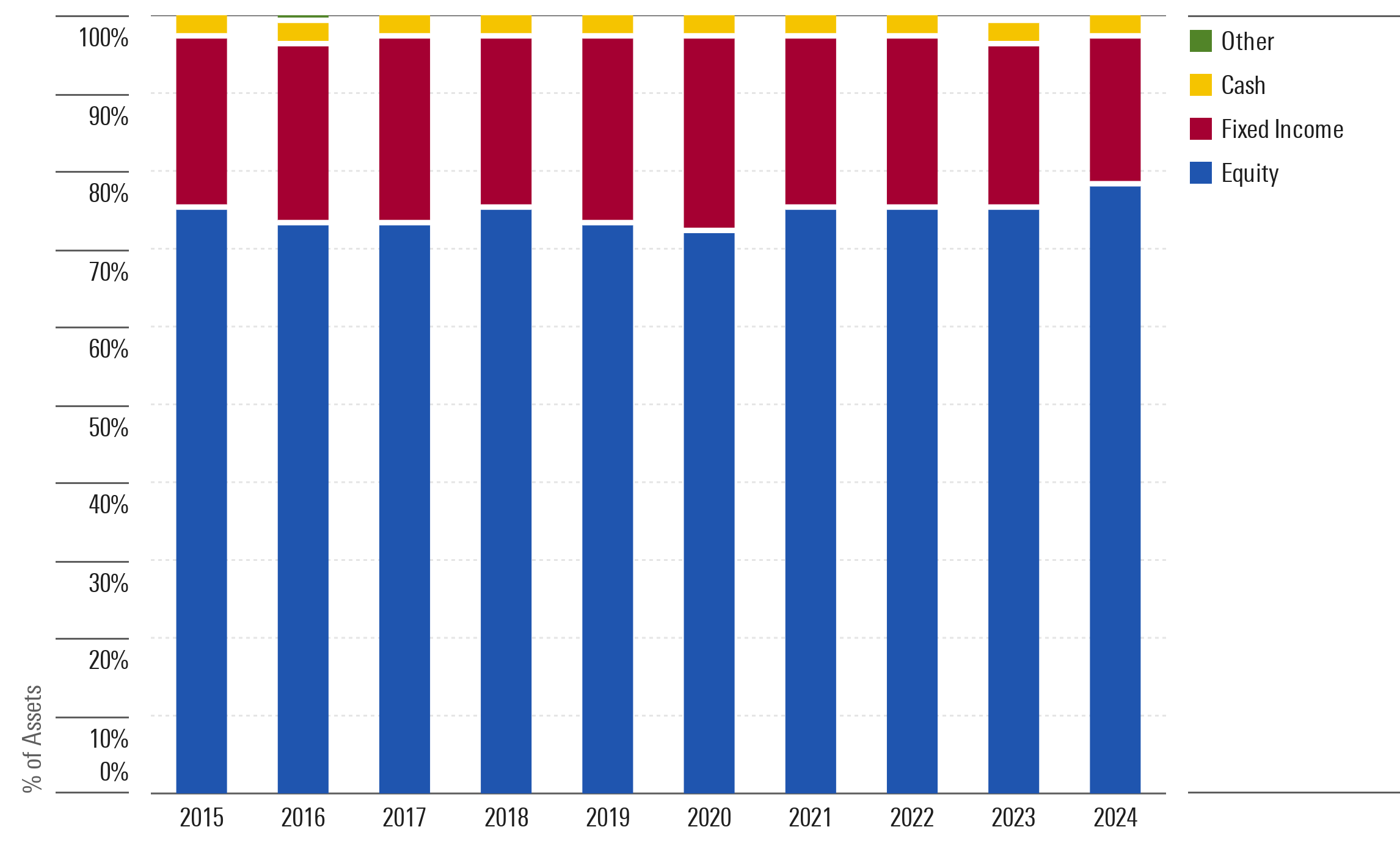 A bar chart showing the percentage breakdown of fund assets by asset class (stocks, bonds, cash, and other) over the decade ended Dec. 31, 2024. The chart shows the percentage allocated to stocks rising and the stake in bonds falling.