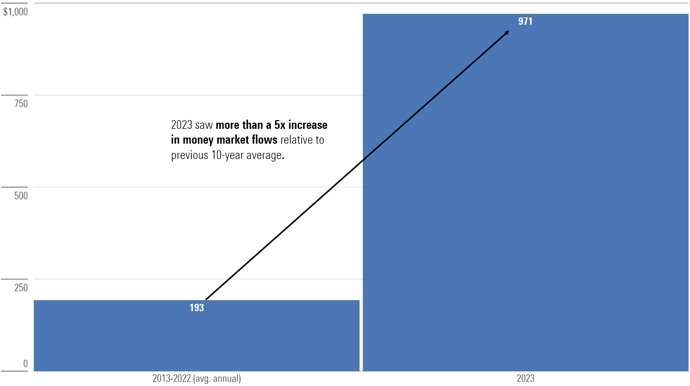 A bar chart showing the money market flows in 2023 compared with the previous 10-year aaverage.