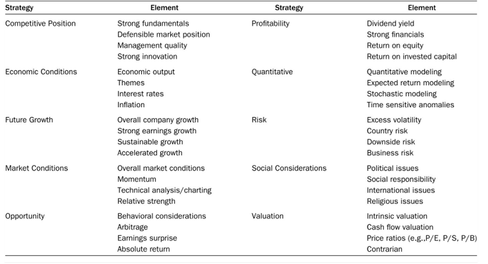 Table shows Panel B: Elements Associated With Each Strategy