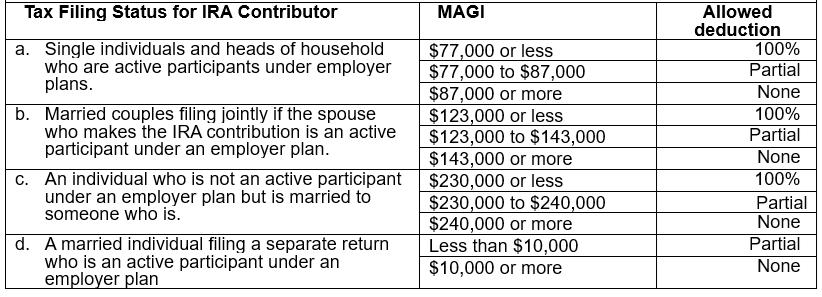 Table shows 2024 MAGI limits for deducting contributions to Traditional IRAs  .