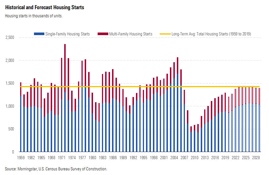 Historical and Forecast Housing Starts