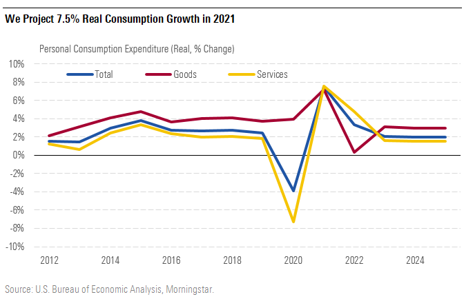 We project 7.5% Real Consumption Growth in 2021