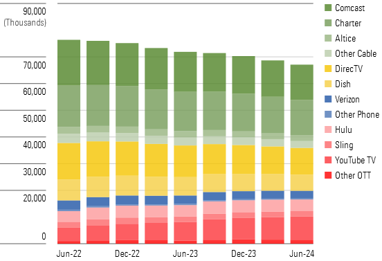 US Pay-TV Subscribers: Traditional distributors need help from content owners.