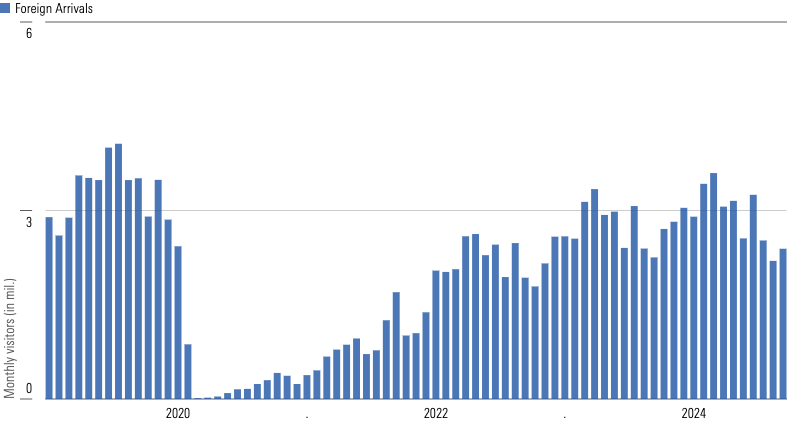 Bar graph showing foreign visits to the US from 2019 to 2024.