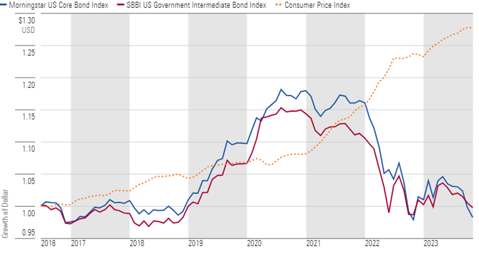 Vergelijkt de groei van een dollar in de Morningstar US Core Bond Index en in de Stocks, Bills, Bonds, and Inflation US Government Bond Index met de stijging van de consumentenprijsindex tussen 1 juli 2016 en 31 oktober 2023, waaruit blijkt dat beleggers in kernobligaties in die periode 30% aan koopkracht hebben verloren. - graphic - Alec Lucas - © Copyright 2024 Morningstar, Inc. All rights reserved.