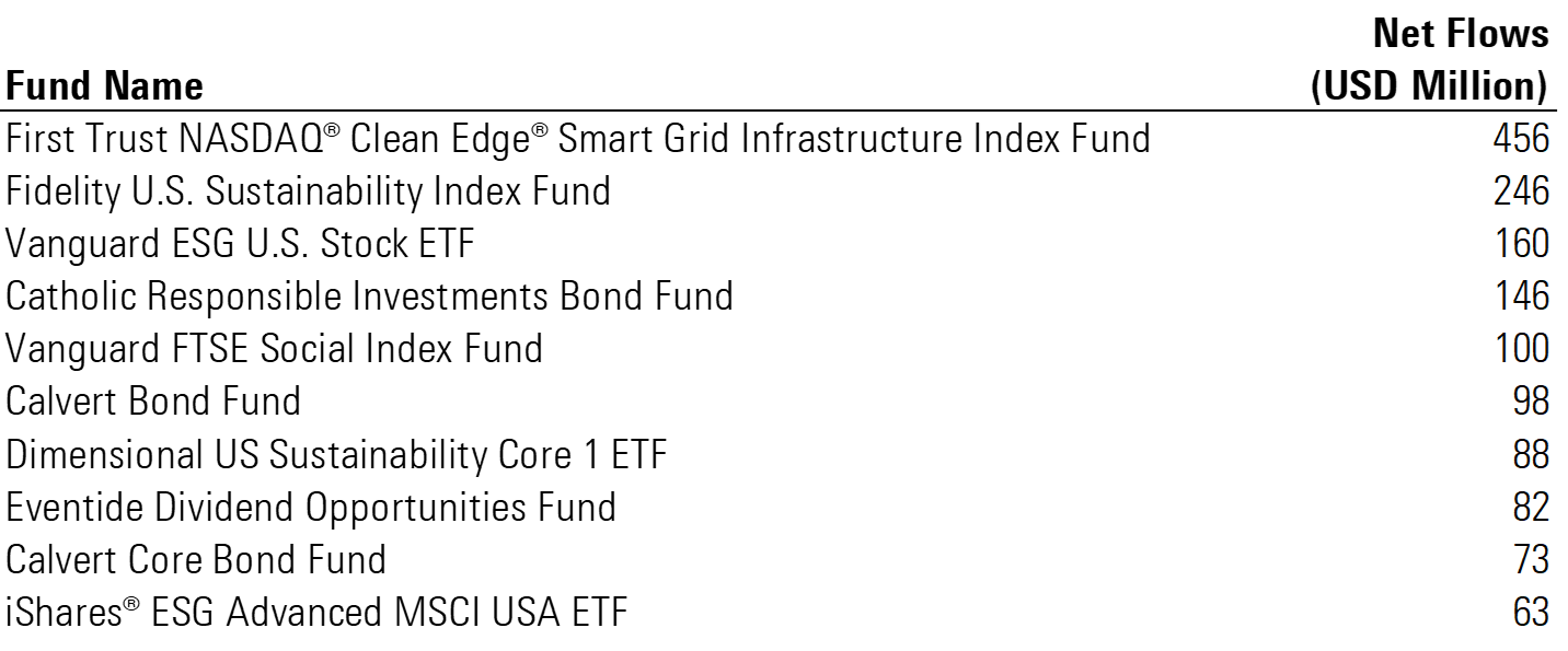 Table showing Top 10 US Sustainable Fund Flows