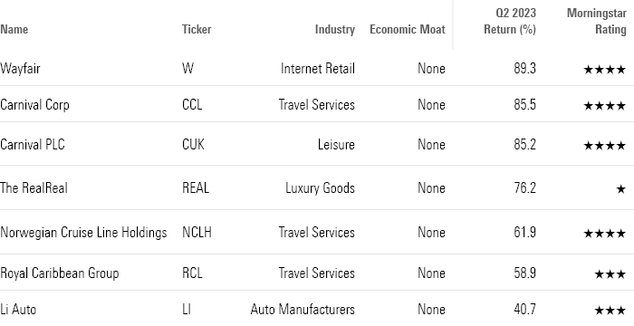 A table showing the performances of Wayfair, Carnival Corp, Carnival PLC, the RealReal, Norwegian Cruise Line Holdings, Royal Caribbean Group, and Li Auto for the second quarter of 2023.