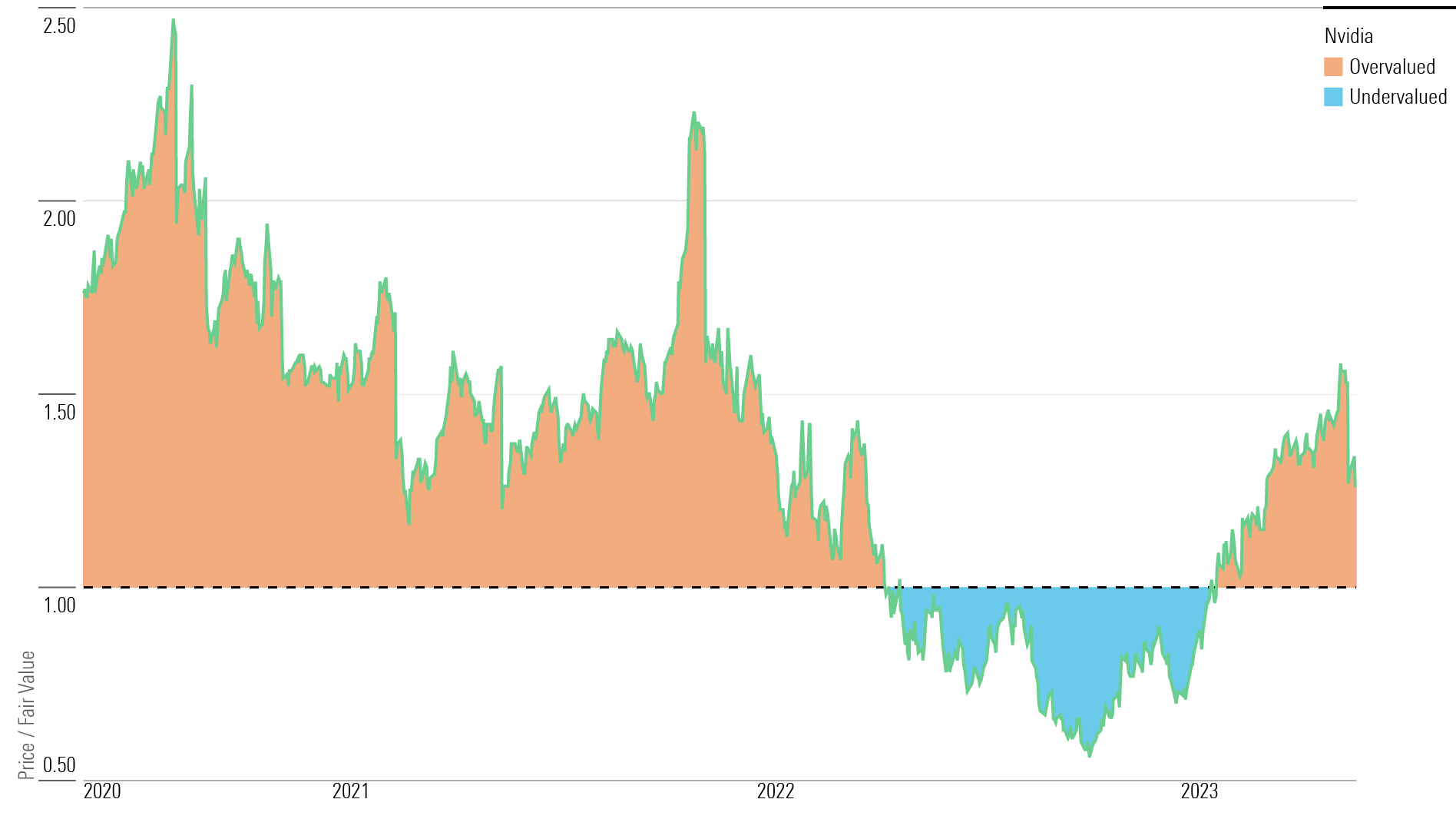 Ratios over 1.00 indicate when the stock is overvalued, while ratios below 1.00 mean the stock is undervalued.