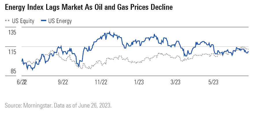 Graph Showing Energy Index Lags Market as Oil and Gas Prices Decline