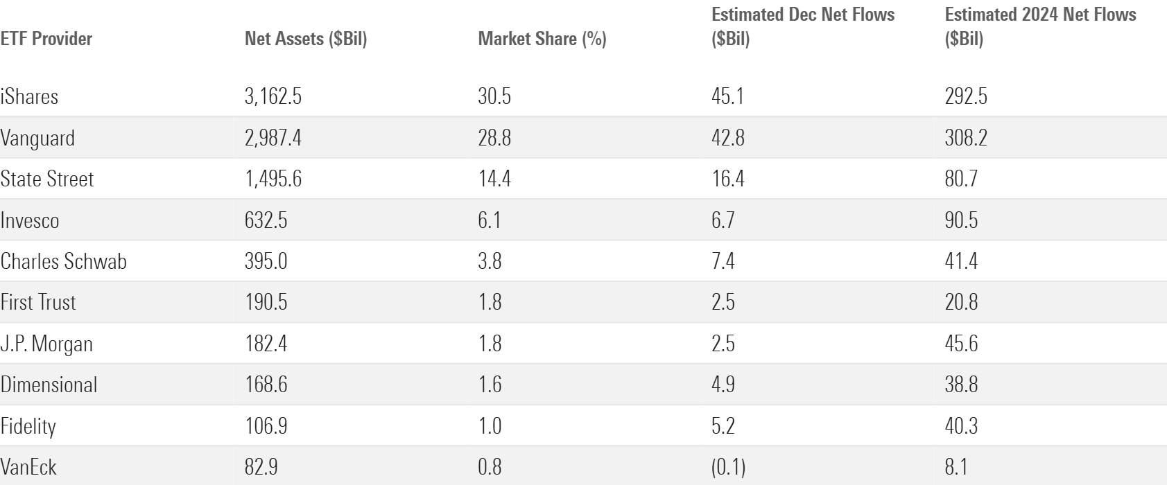 Table that shows 2024 flows for the 10 largest ETF providers