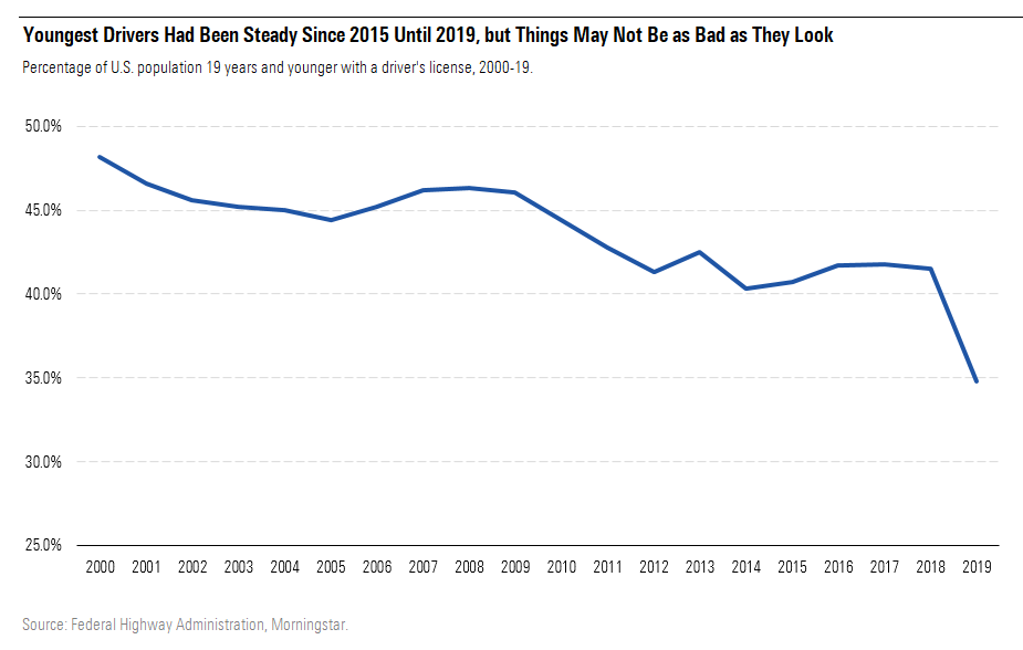 Youngest Drivers Had Been Steady Since 2015 Until 2019, but Things May Not Be as Bad as They Look