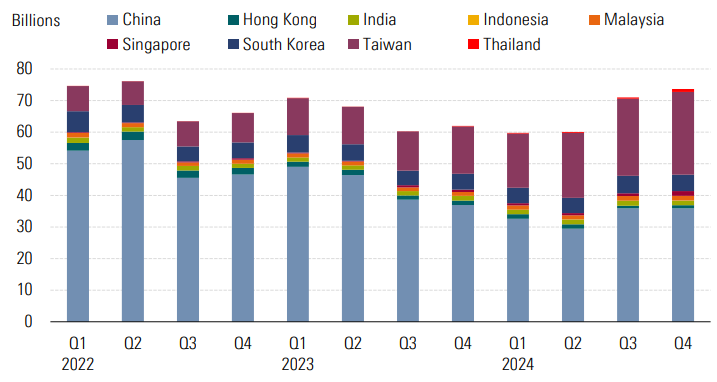 A bar chart of the quarterly ESG fund assets in the Asia ex-Japan region. - graphic - Noemi Pucci - © Copyright 2025 Morningstar, Inc. All rights reserved.