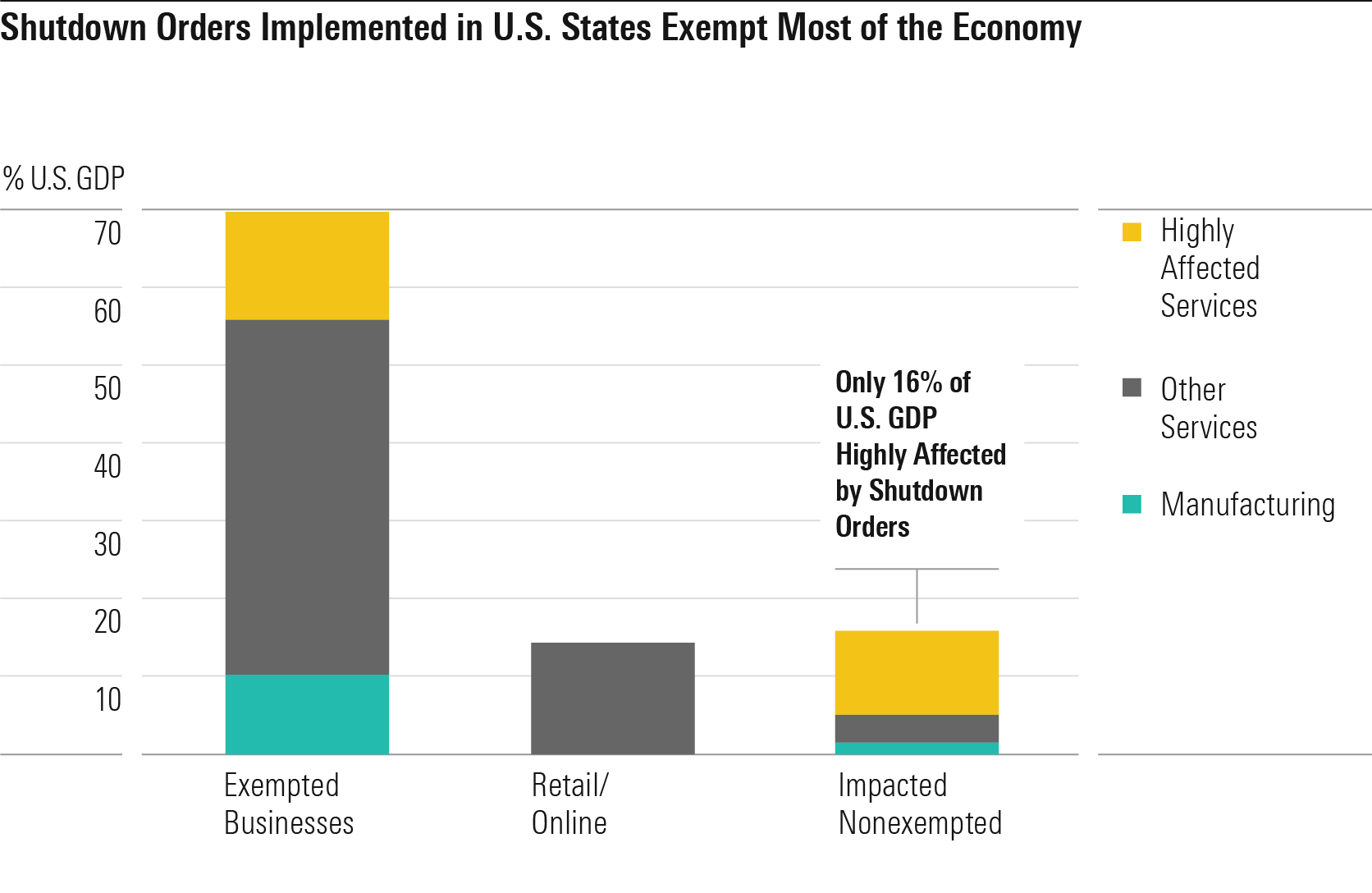 Shutdown Orders Implemented in U.S States Exempt Most of the Economy