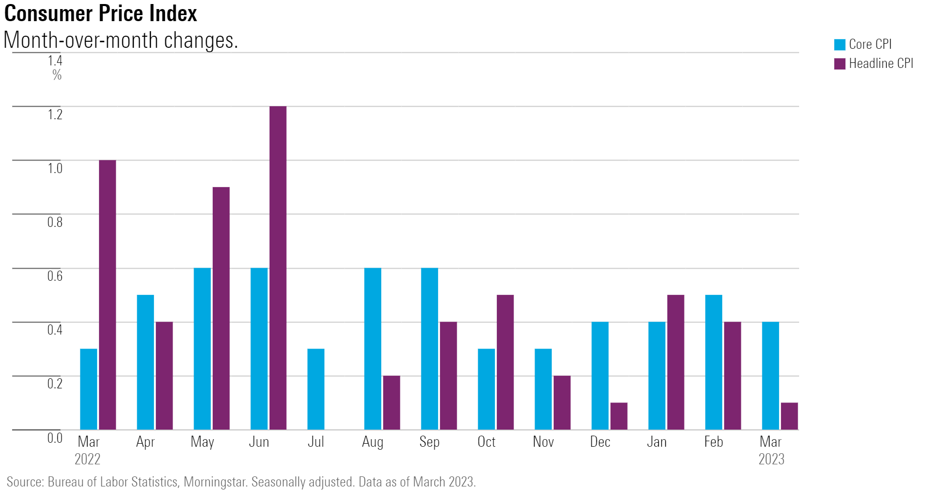 A bar chart showing the monthly changes in core CPi and headline CPI over the past year.