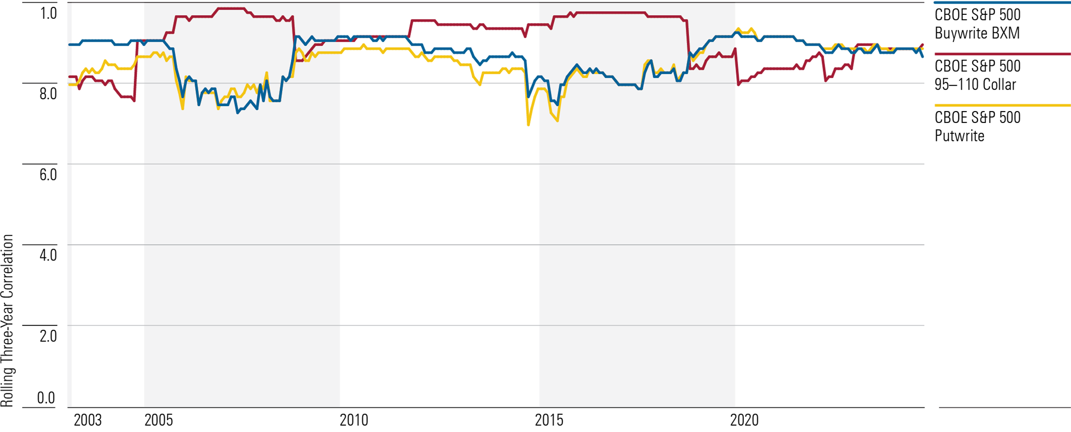 A chart of rolling correlations.