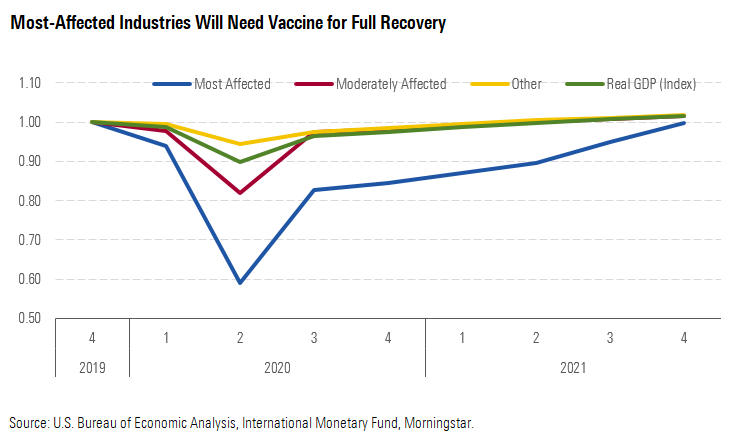 Most-Affected Industries Will Need Vaccine for Full Recovery