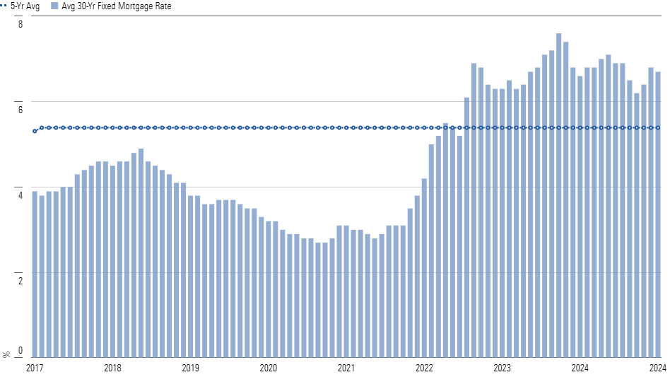 Meaningful Mortgage Rate Relief Has Yet to Materialize