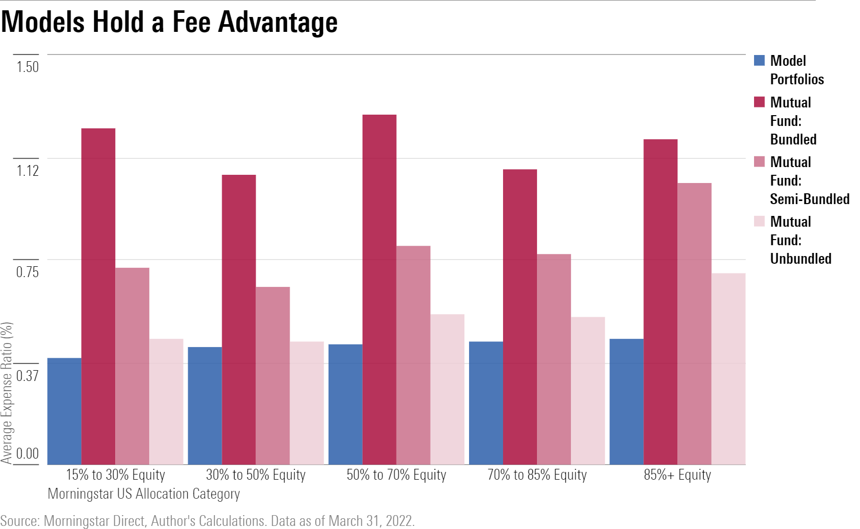 A bar chart illustrating that model portfolios in the allocation Morningstar Categories have lower fees than their mutual fund counterparts.