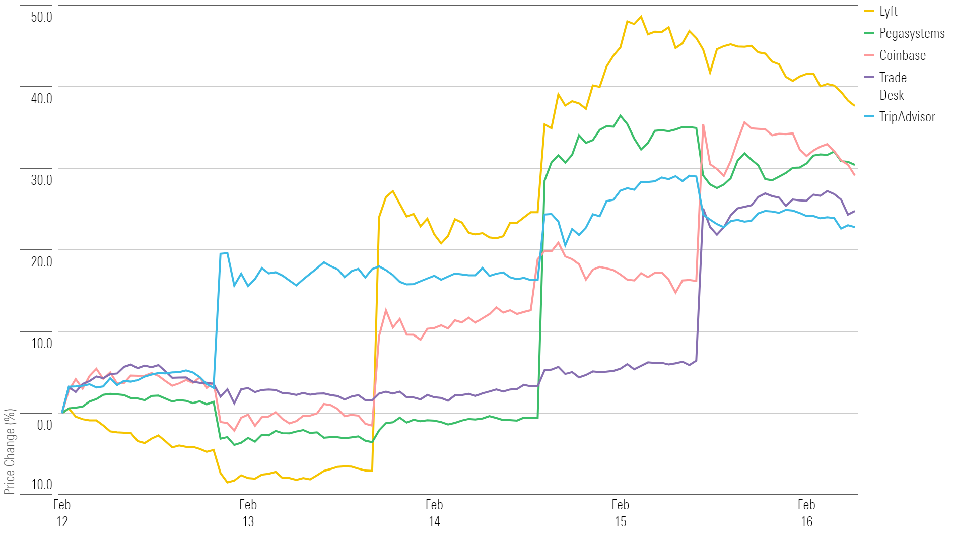 Line chart showing top performing stocks of the week.