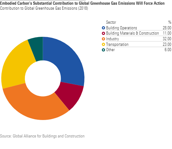 A pie chart showing which sectors contribute to global greenhouse gases.