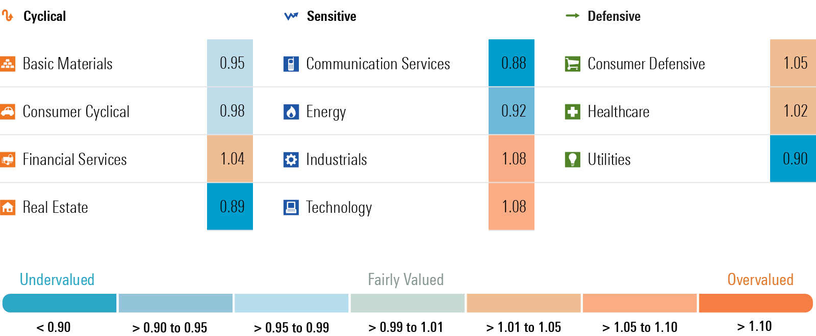 Image that displays the price to fair value by sector.