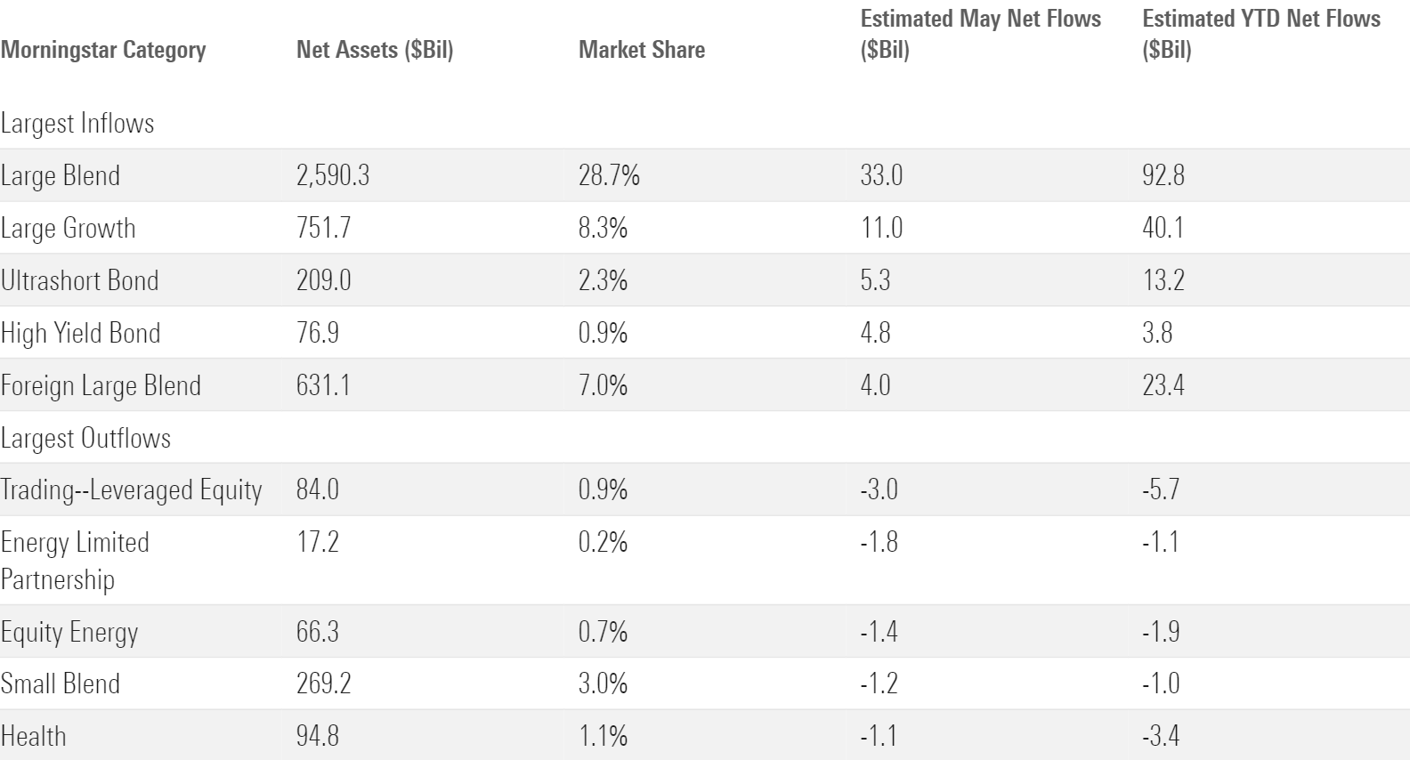 Table of Morningstar categories with largest ETF in and outflows.