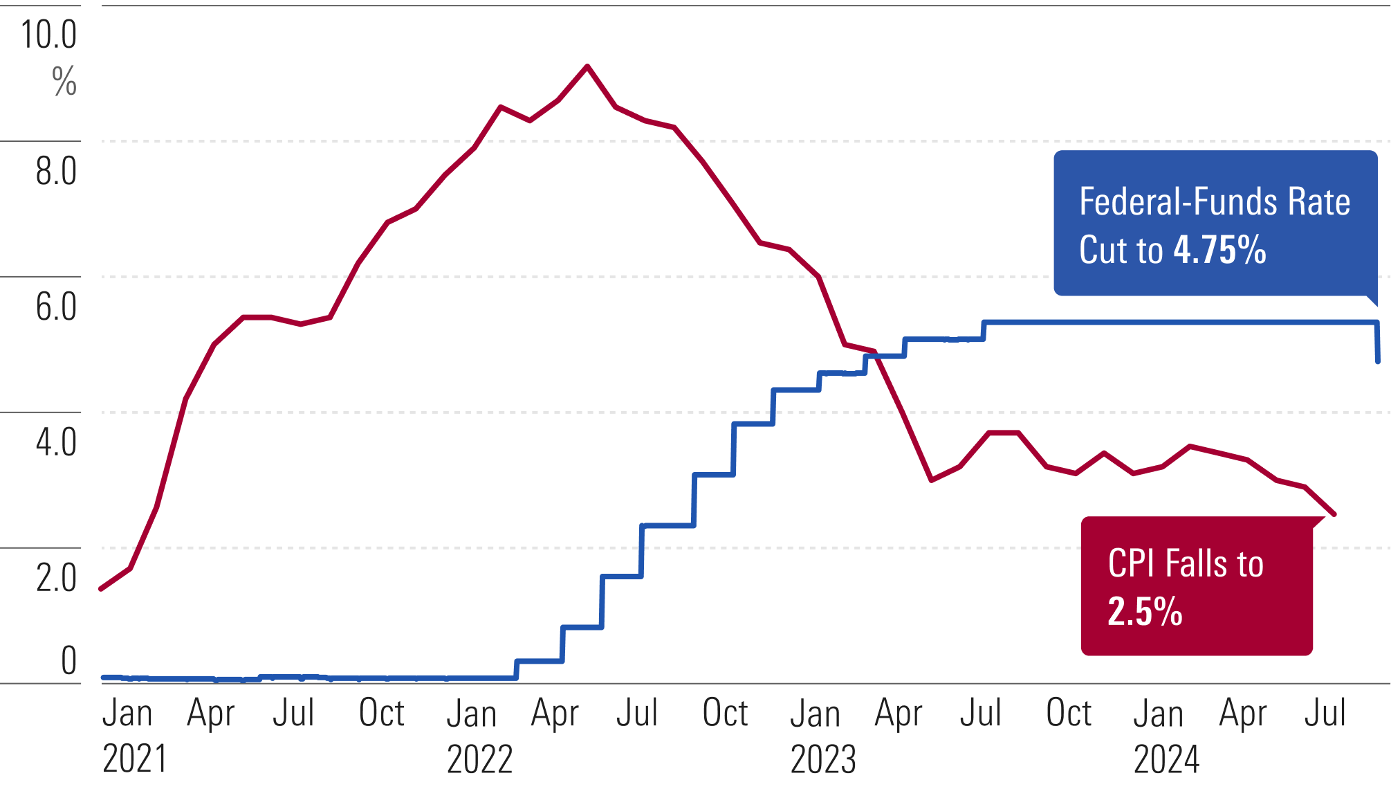 A line graph shows the Federal-Funds Rate cut to 4.75%