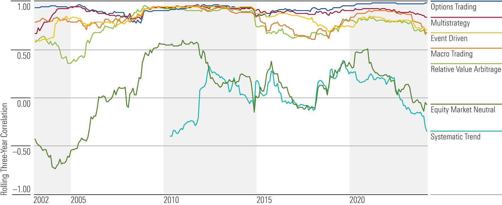 A line chart of alternatives categories' rolling three-year correlations versus the Morningstar US Market Index.