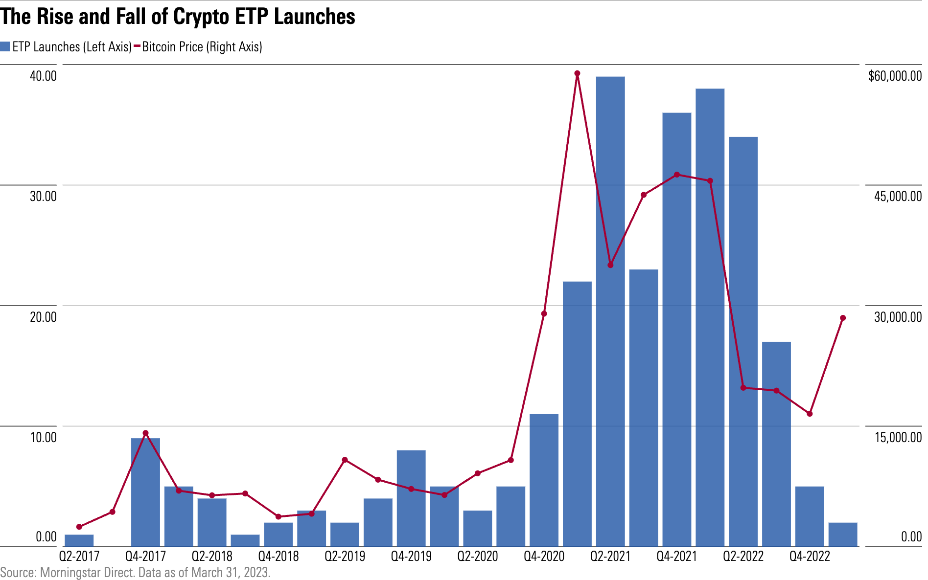 Chart showing the number of crypto ETPs launching each quarter, mapped against the price of bitcoin at the time.