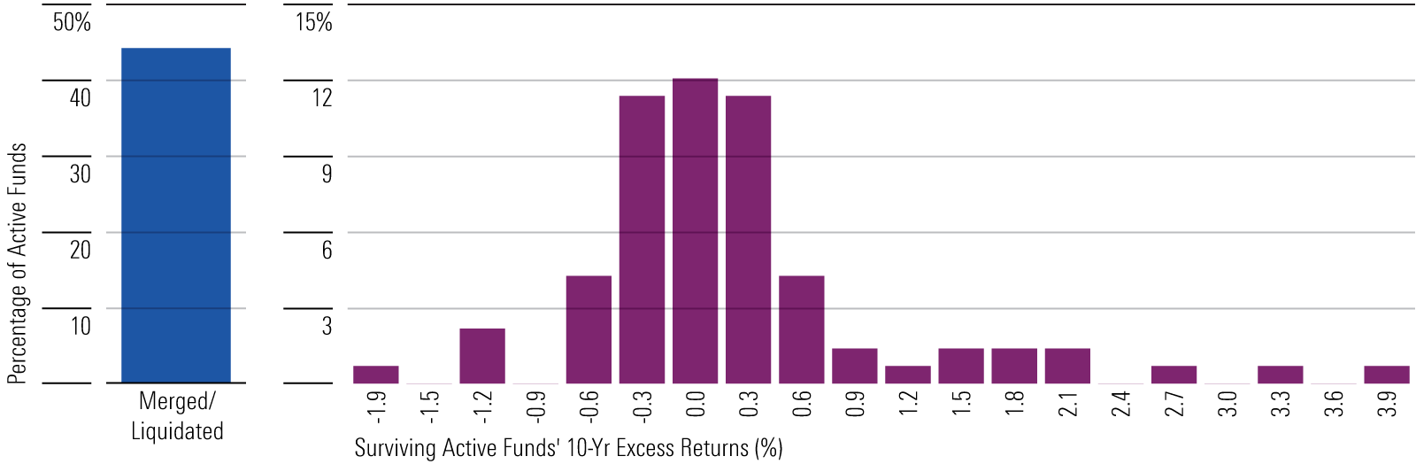 Bar chart showing the distribution of 10-year excess returns for intermediate core bond funds..