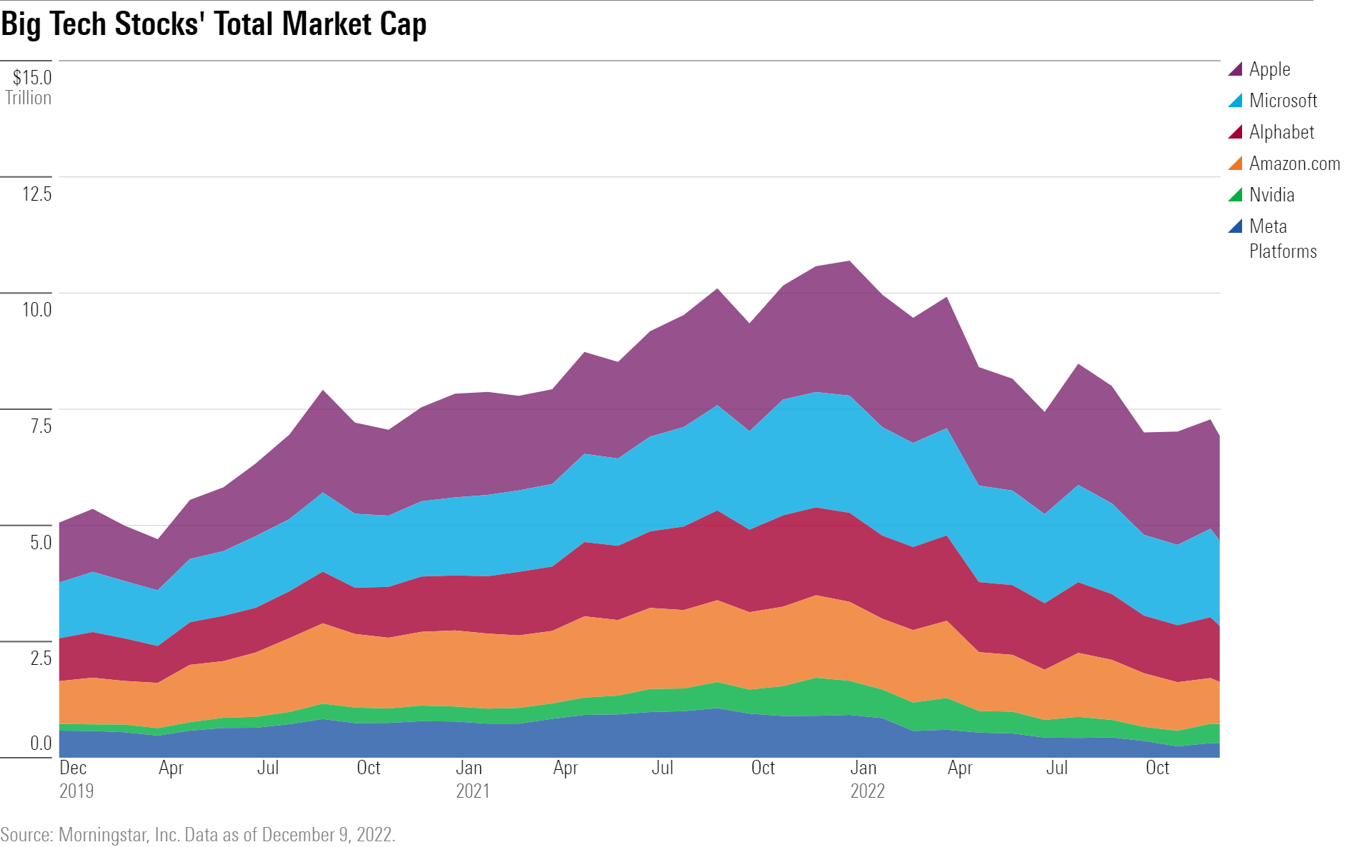 A stacked area chart showing the collective market capitalization of AAPL, MSFT, GOOGL, NVDA, AMZN, and META stocks between Dec. 2019 and Dec. 9, 2022.