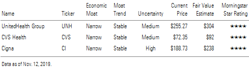 UnitedHealth Group, CVS Health, Cigna