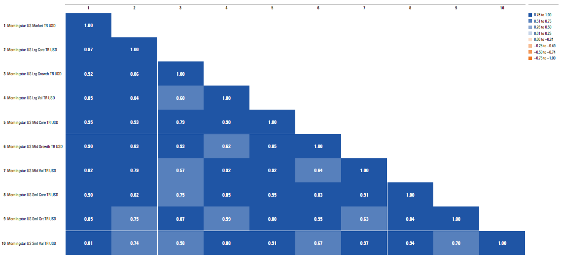 A matrix showing correlation coefficients for various investment styles over the past three years.