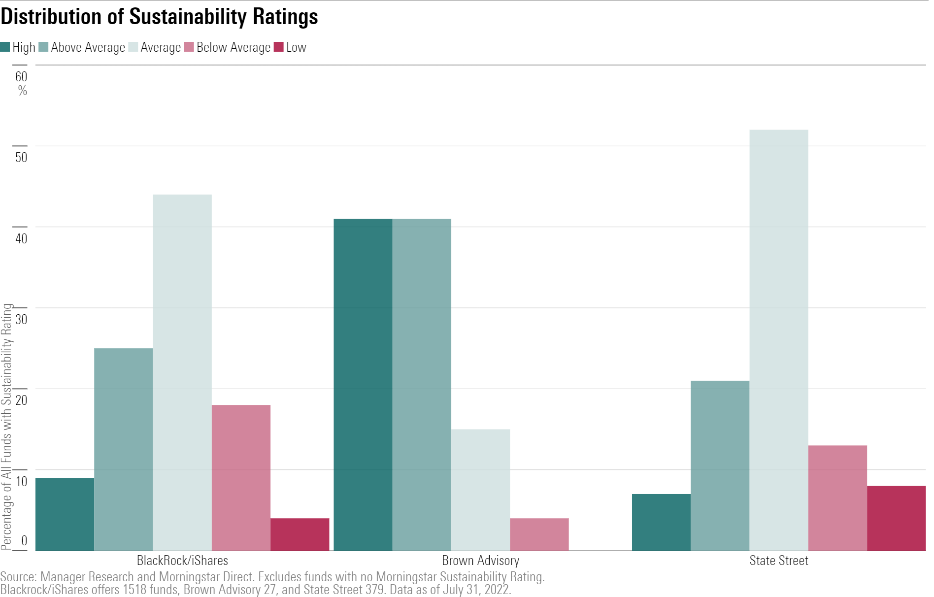 Bar chart showing more than 80% of Brown Advisory's funds earn High or Above Average Morningstar Sustainability Ratings.