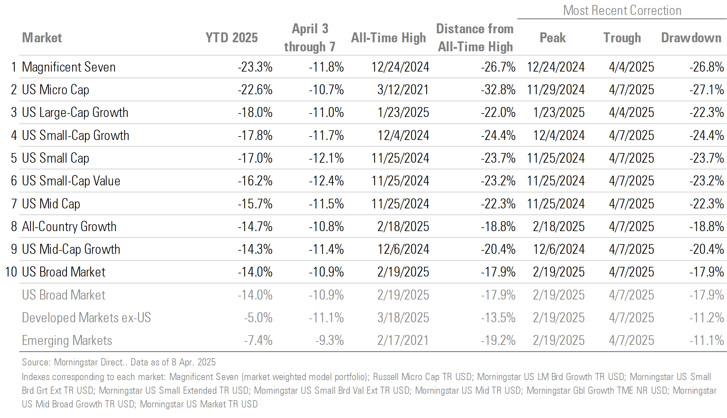 A table showing regional market performance ranked by worst year-to-date total returns.