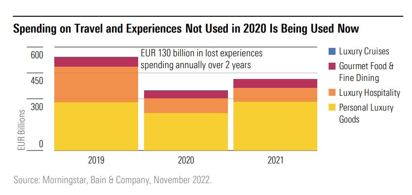 table of spending on luxury