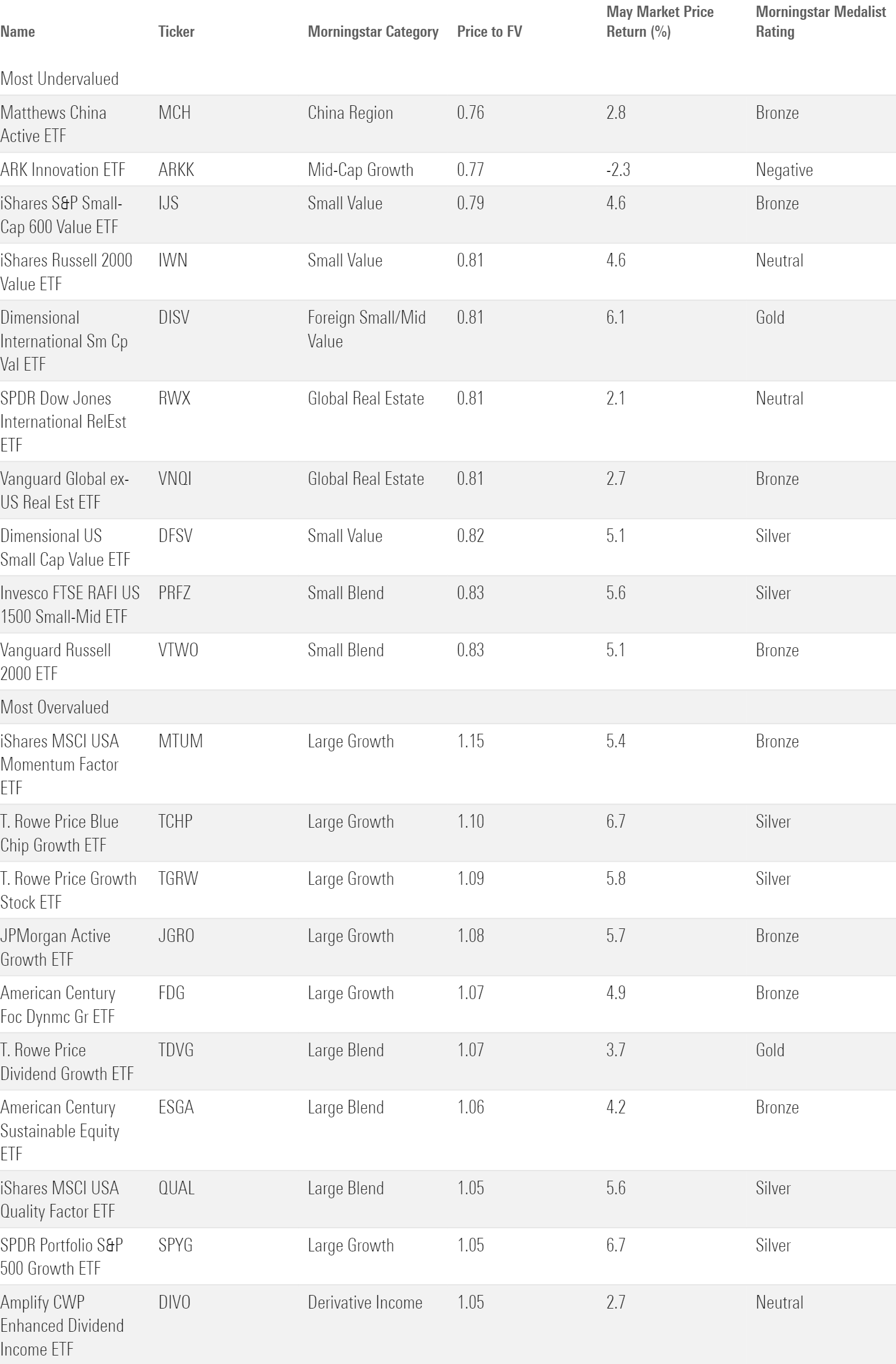 Table of the 10 most under- and overvalued US ETFs, according to Morningstar price/fair value ratio.