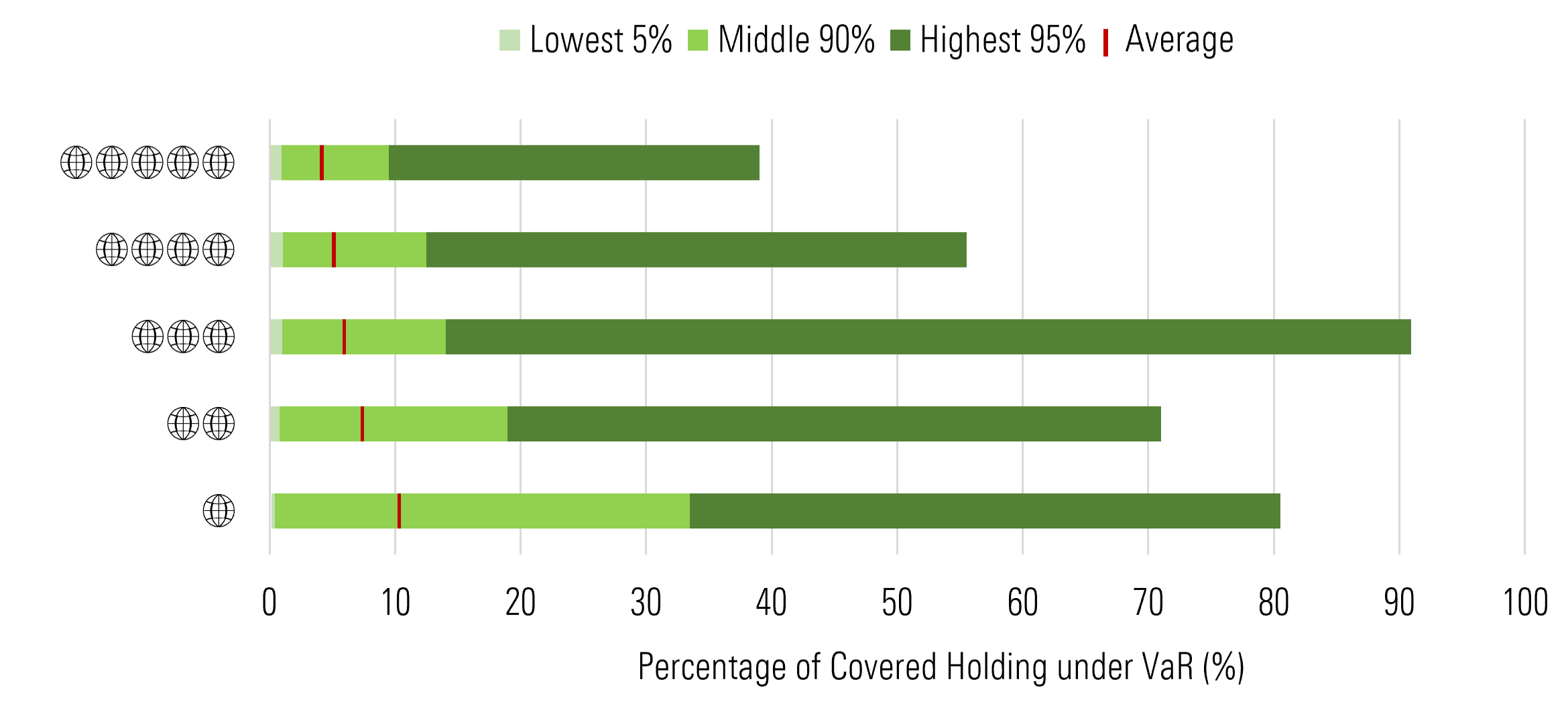 Value at Risk Across Morningstar Sustainability Ratings.