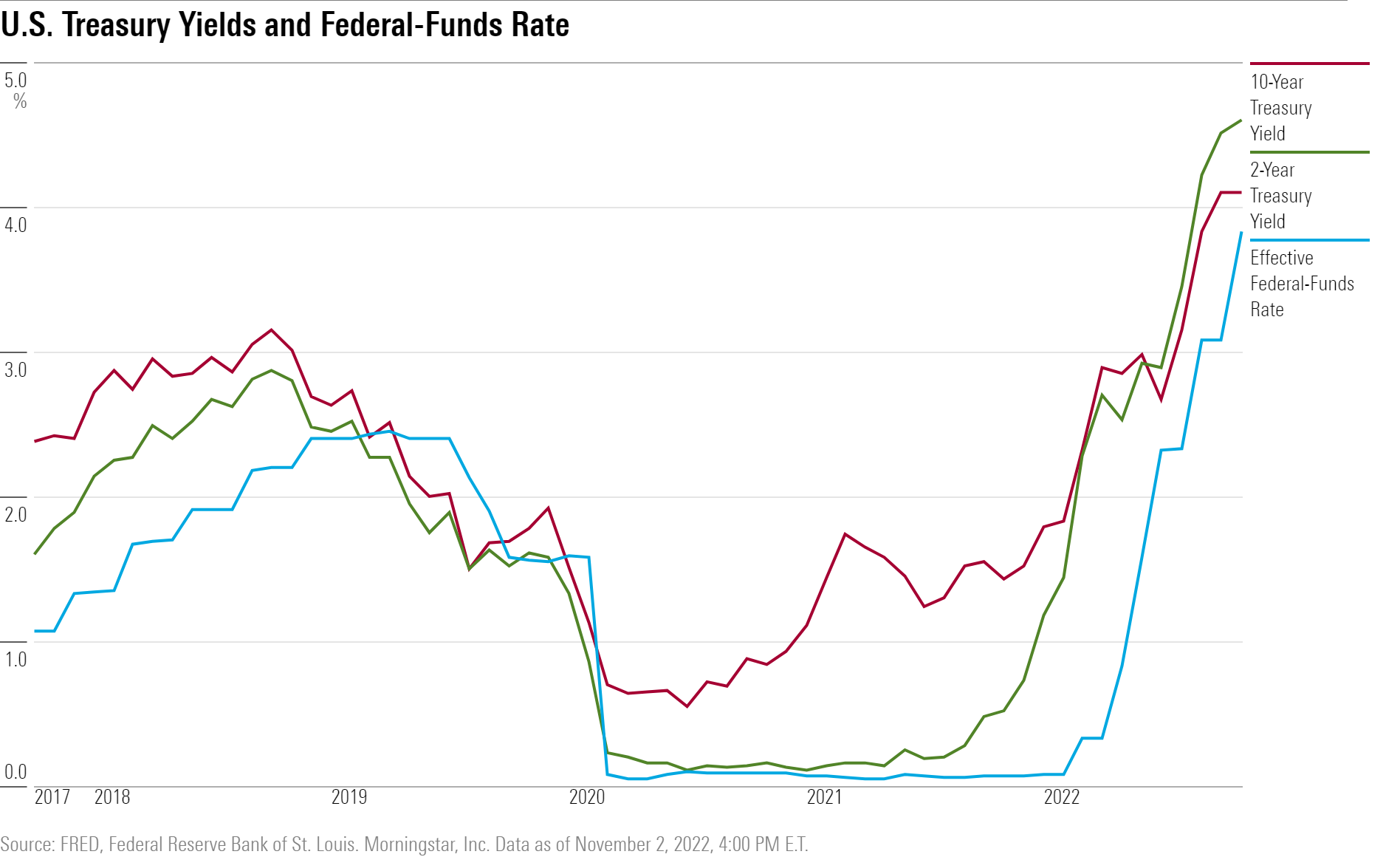 A line chart showing U.S. treasury yields vs. the federal funds rate in the last 5-years.