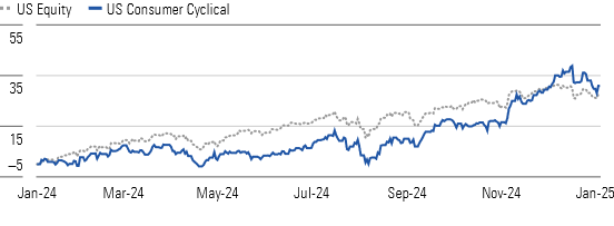 Consumer Cyclical Stocks Soar