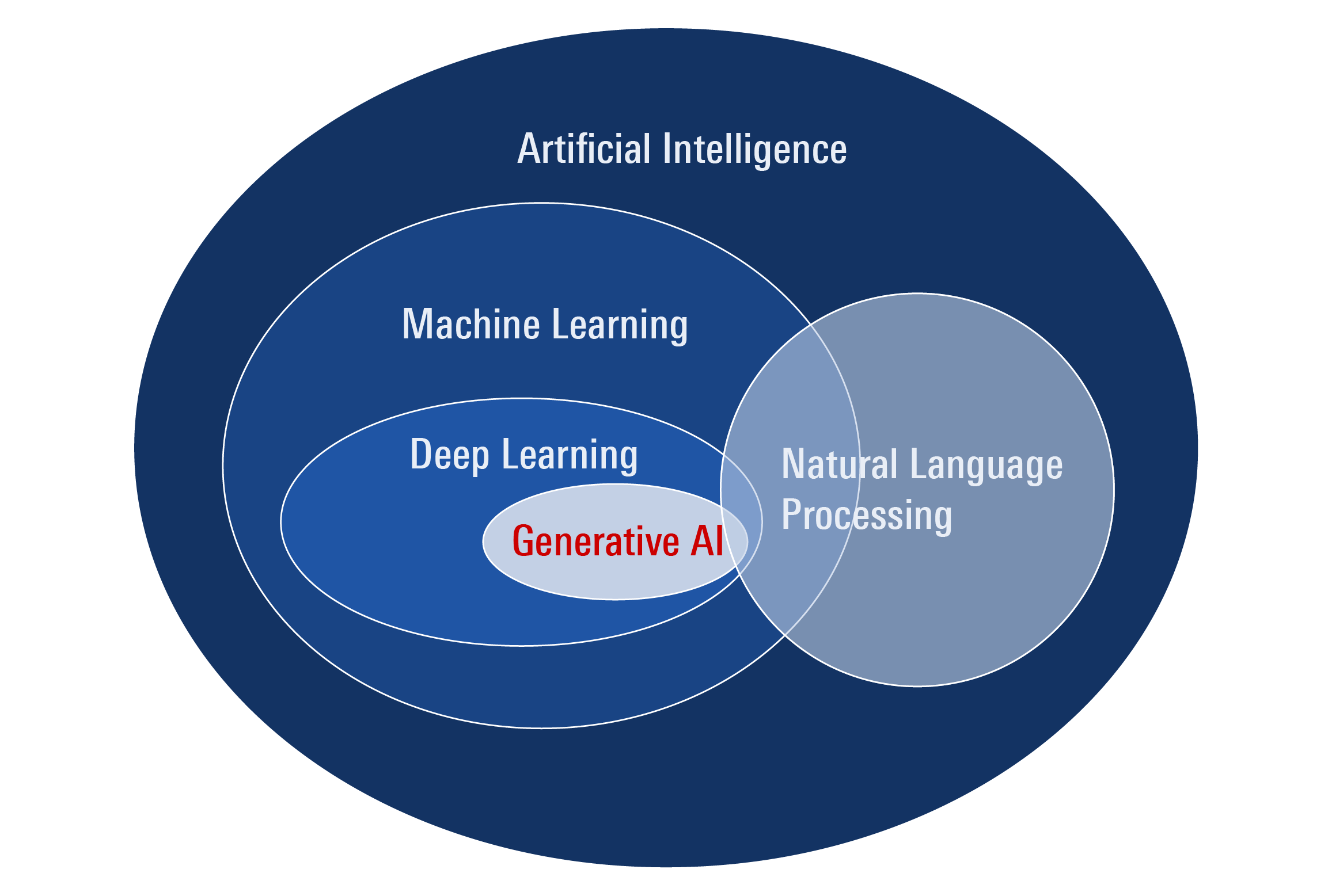 Venn diagram showing the different aspects of artificial intelligence.