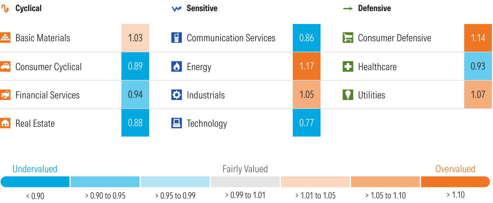 Graphic that shows Morningstar's Price/Fair Value metric by sector